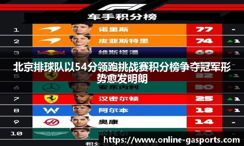 北京排球队以54分领跑挑战赛积分榜争夺冠军形势愈发明朗